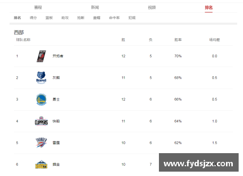 NBA西部联盟：球队排名及赛季进展分析
